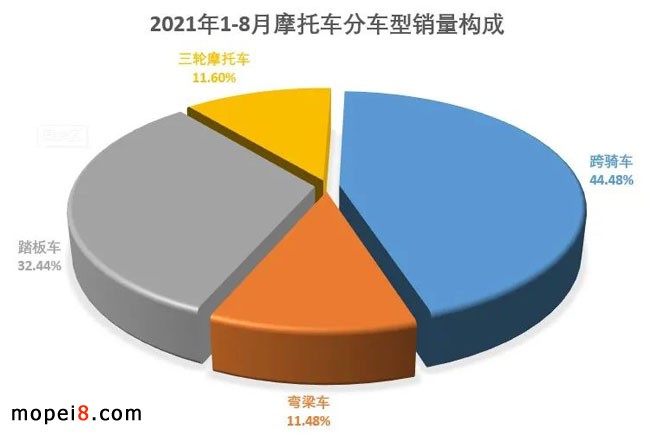 2021年8月份摩托車行業數據簡析