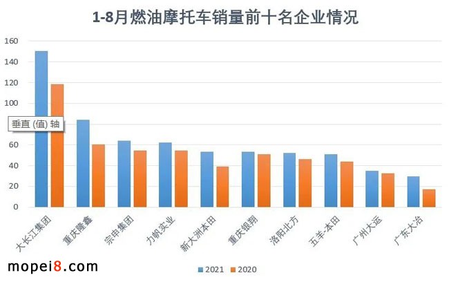 2021年8月份摩托車行業數據簡析