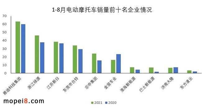 2021年8月份摩托車行業數據簡析