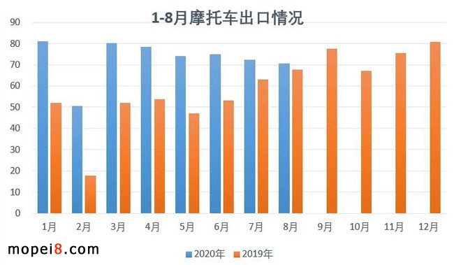 2021年8月份摩托車行業數據簡析