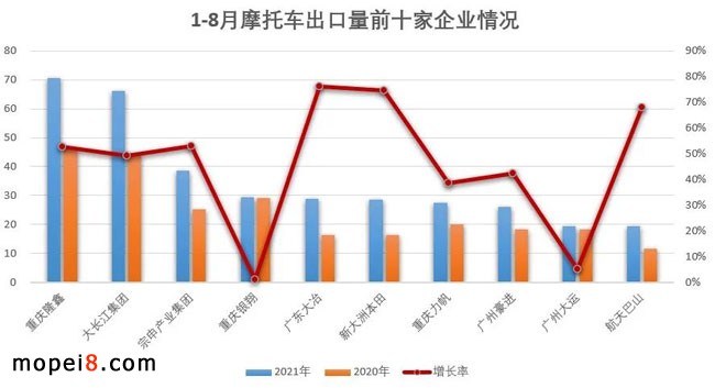2021年8月份摩托車行業數據簡析