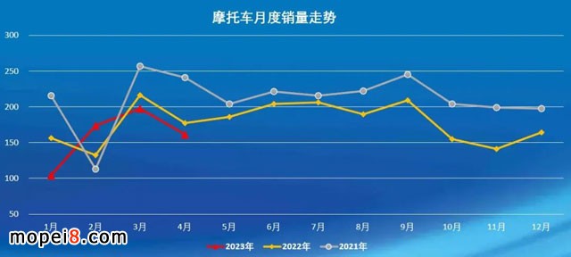 2023年4月份摩托車行業數據簡析