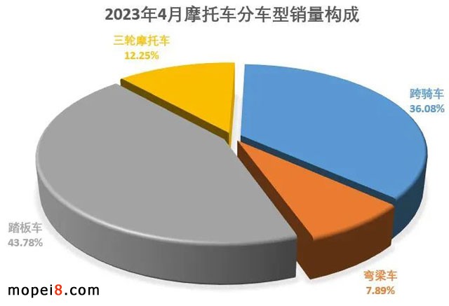 2023年4月份摩托車行業數據簡析