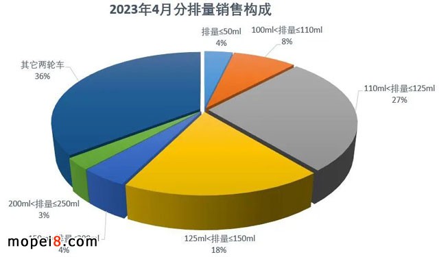 2023年4月份摩托車行業數據簡析
