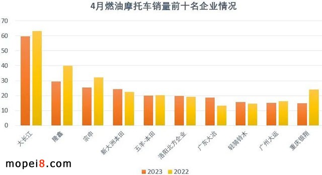 2023年4月份摩托車行業數據簡析