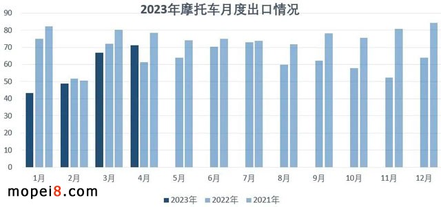 2023年4月份摩托車行業數據簡析