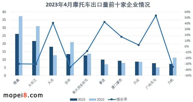 2023年4月份摩托車行業數據簡析