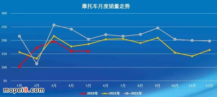 2023年5月份摩托車行業數據簡析