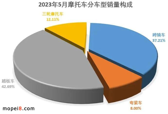 2023年5月份摩托車行業數據簡析