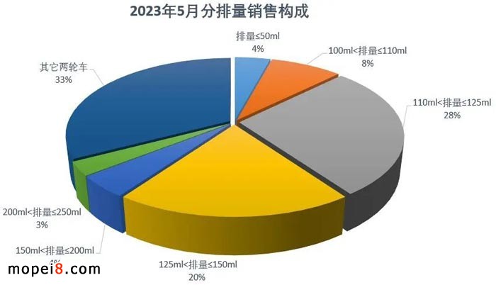 2023年5月份摩托車行業數據簡析