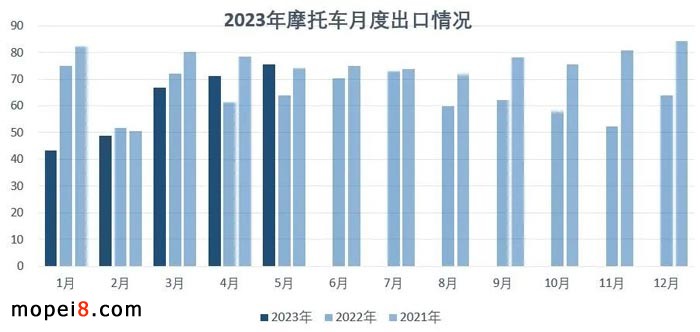 2023年5月份摩托車行業數據簡析