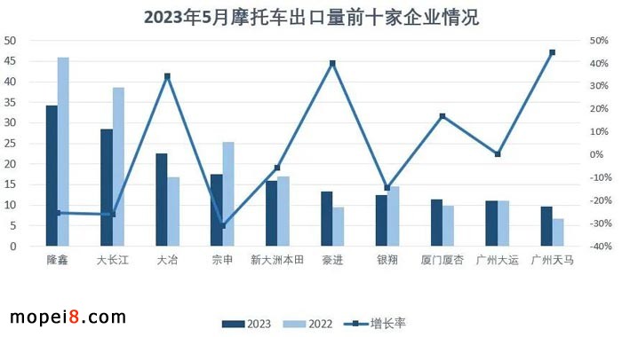 2023年5月份摩托車行業數據簡析