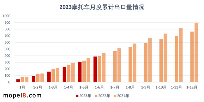 2023年6月份摩托車行業(yè)數(shù)據(jù)簡析