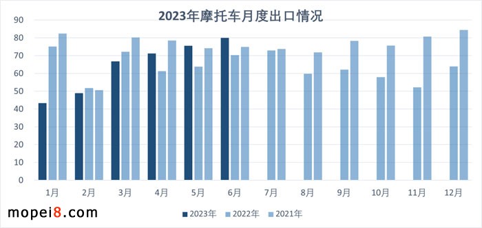 2023年6月份摩托車行業(yè)數(shù)據(jù)簡析