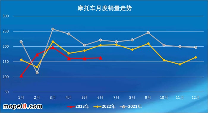 2023年6月份摩托車行業(yè)數(shù)據(jù)簡析