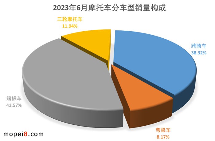 2023年6月份摩托車行業(yè)數(shù)據(jù)簡析
