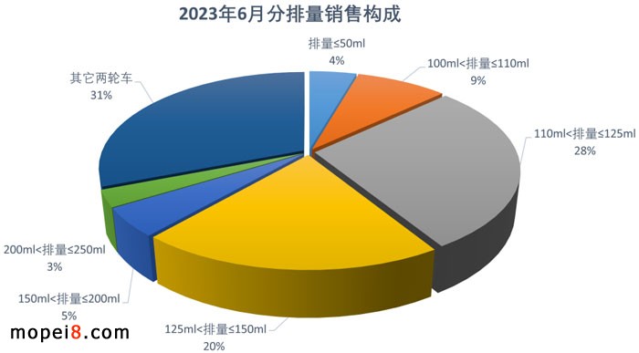 2023年6月份摩托車行業(yè)數(shù)據(jù)簡析