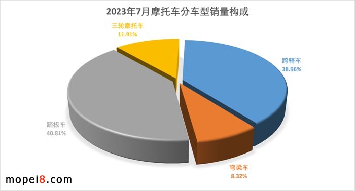 2023年7月份摩托車行業數據簡析