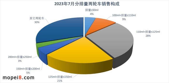 2023年7月份摩托車行業數據簡析