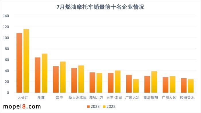 2023年7月份摩托車行業數據簡析