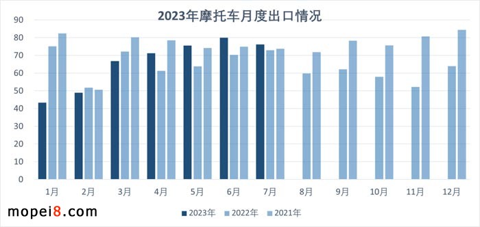 2023年7月份摩托車行業數據簡析