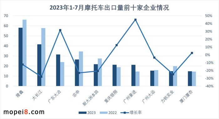 2023年7月份摩托車行業數據簡析