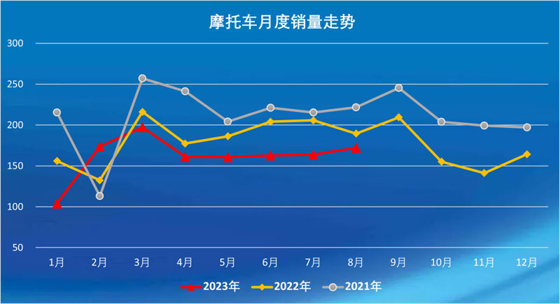 2023年8月份摩托車行業數據簡析