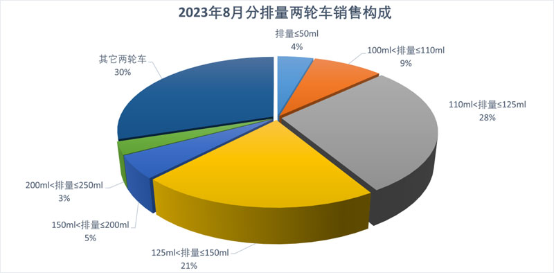 2023年8月份摩托車行業數據簡析
