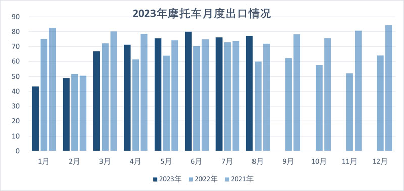 2023年8月份摩托車行業數據簡析
