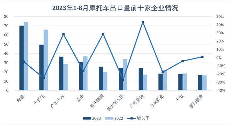 2023年8月份摩托車行業數據簡析