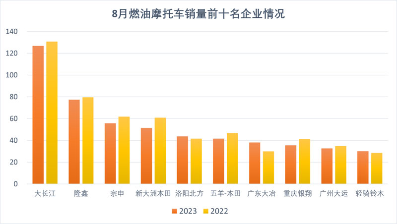 2023年8月份摩托車行業數據簡析