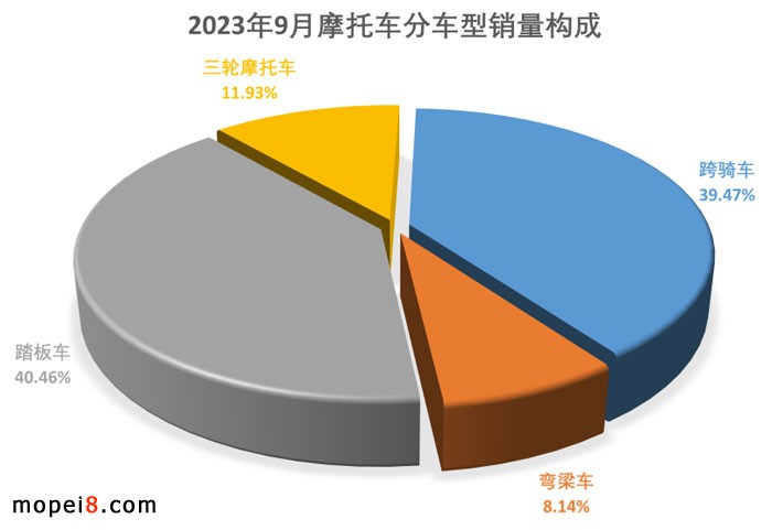 2023年9月摩托車市場外貿出口繼續保持增長