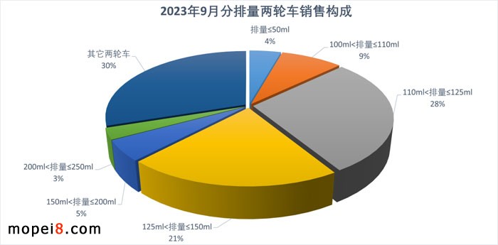 2023年9月摩托車市場外貿出口繼續保持增長