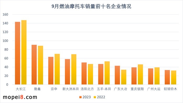 2023年9月摩托車市場外貿出口繼續保持增長