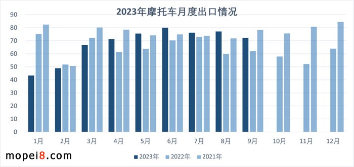 2023年9月摩托車市場外貿出口繼續保持增長