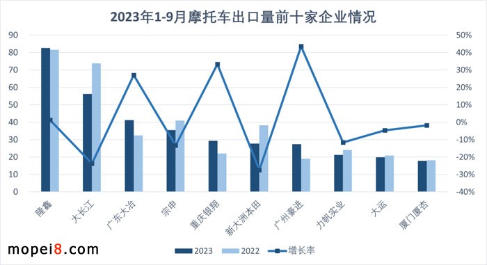 2023年9月摩托車市場外貿出口繼續保持增長