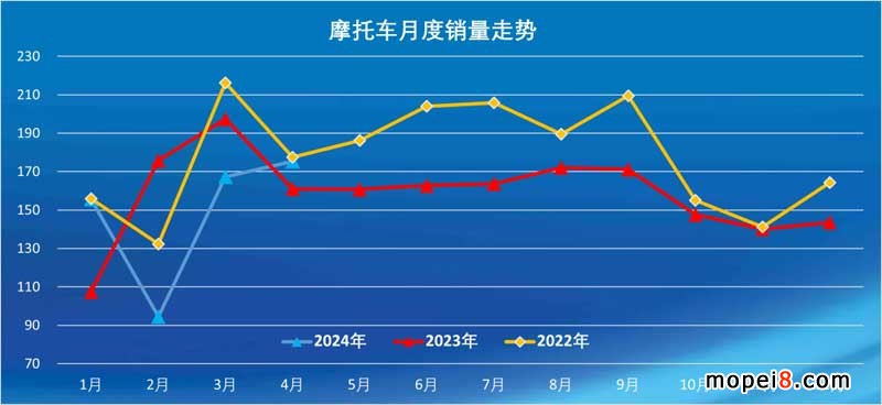 2024年4月份摩托車行業數據簡析 2024年4月份摩托車行業數據簡析