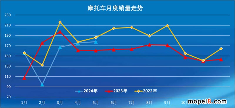 2024年5月份摩托車行業數據簡析 2024年5月份摩托車行業數據簡析