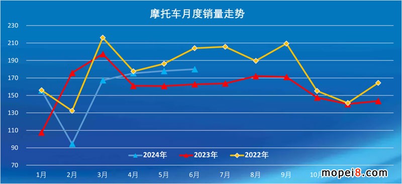 2024年6月份摩托車行業數據簡析 2024年6月份摩托車行業數據簡析