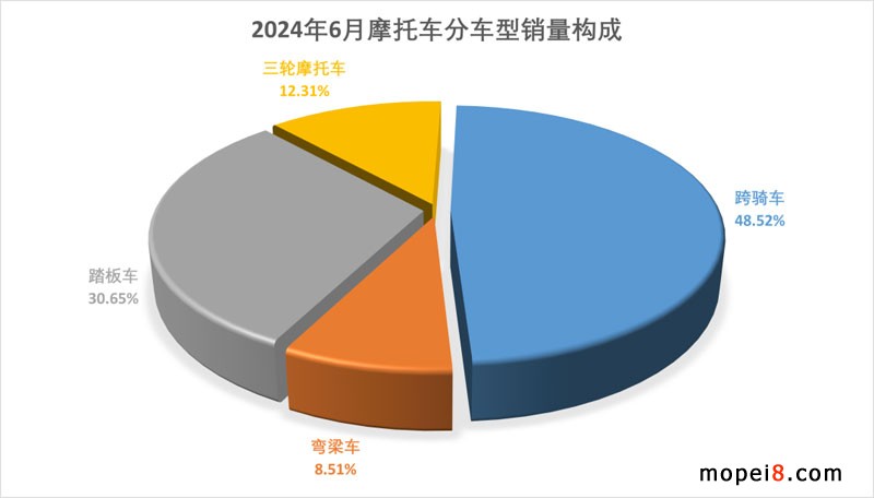 2024年6月份摩托車行業數據簡析 2024年6月份摩托車行業數據簡析
