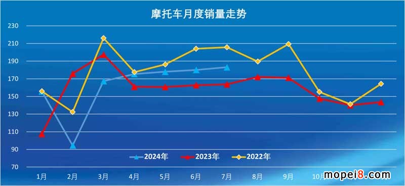 2024年7月份摩托車行業數據簡析 2024年7月份摩托車行業數據簡析