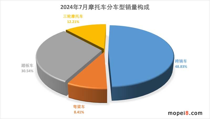 2024年7月份摩托車行業數據簡析 2024年7月份摩托車行業數據簡析