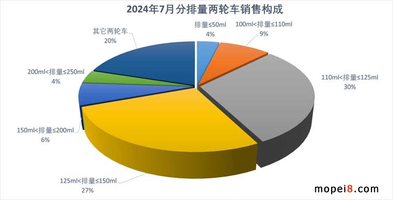 2024年7月份摩托車行業數據簡析 2024年7月份摩托車行業數據簡析