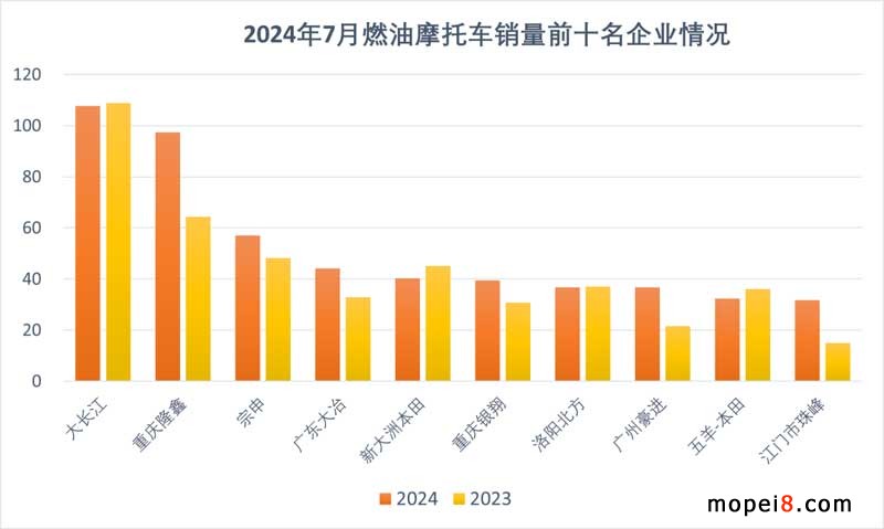 2024年7月份摩托車行業數據簡析 2024年7月份摩托車行業數據簡析