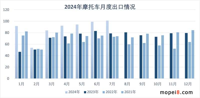 2024年7月份摩托車行業數據簡析 2024年7月份摩托車行業數據簡析