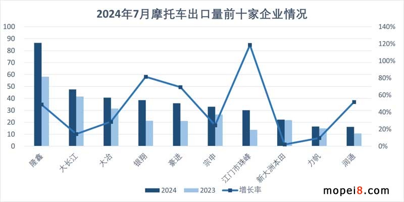 2024年7月份摩托車行業數據簡析 2024年7月份摩托車行業數據簡析