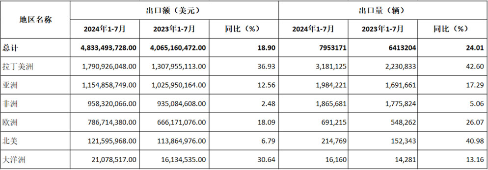 2024年前七月:中國摩托車出口漲勢穩定,拉丁美洲成最大增長點 2024年前七月:中國摩托車出口漲勢穩定,拉丁美洲成最大增長點