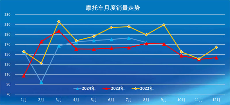 2024年8月份摩托車行業數據簡析 2024年8月份摩托車行業數據簡析