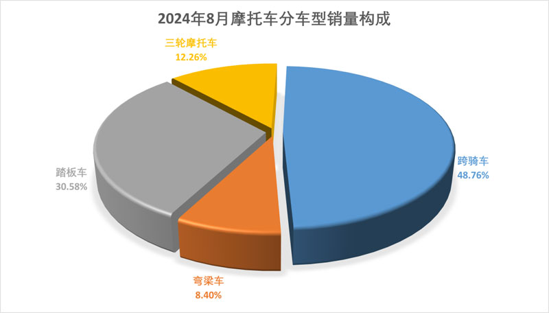 2024年8月份摩托車行業數據簡析 2024年8月份摩托車行業數據簡析