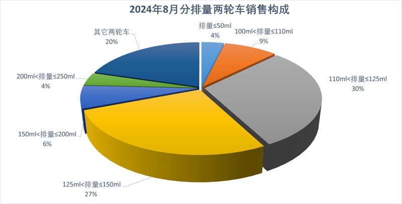 2024年8月份摩托車行業數據簡析 2024年8月份摩托車行業數據簡析